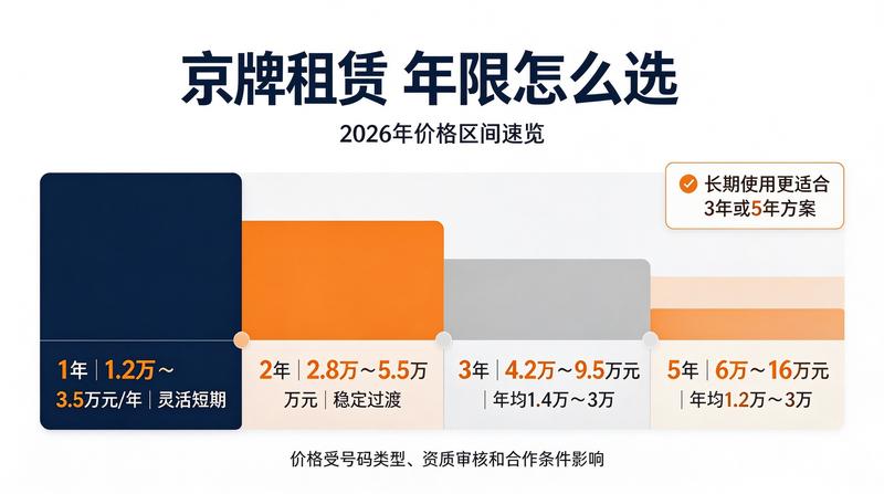 2026年京牌新政策解读